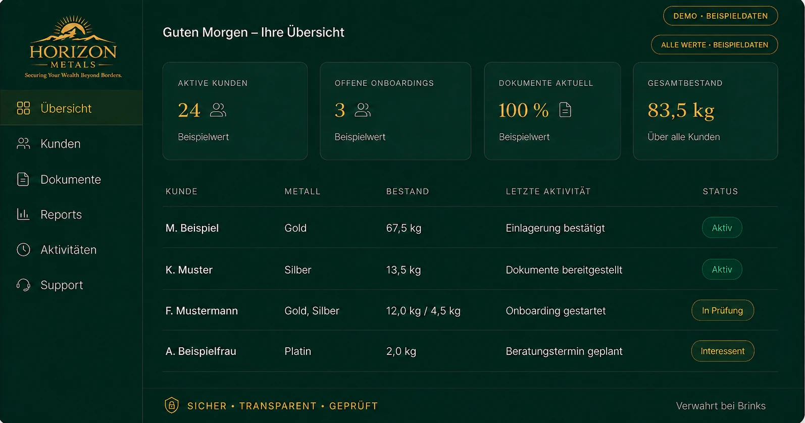 Partnerportal von Horizon Metals mit Kundenübersicht, offenen Onboardings, Dokumentenstatus und Edelmetallbeständen in Kilogramm (Beispieldaten)